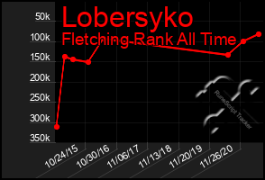 Total Graph of Lobersyko