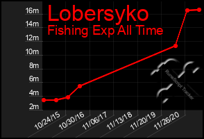 Total Graph of Lobersyko