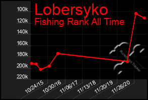 Total Graph of Lobersyko