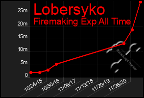 Total Graph of Lobersyko