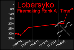 Total Graph of Lobersyko