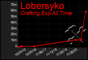 Total Graph of Lobersyko