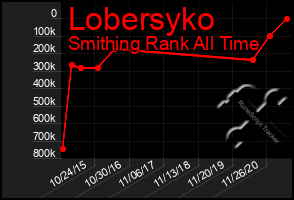 Total Graph of Lobersyko