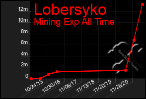 Total Graph of Lobersyko