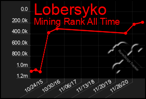 Total Graph of Lobersyko