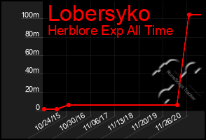 Total Graph of Lobersyko