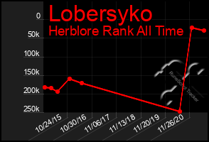 Total Graph of Lobersyko