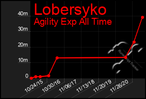 Total Graph of Lobersyko