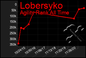 Total Graph of Lobersyko