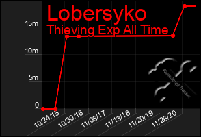 Total Graph of Lobersyko