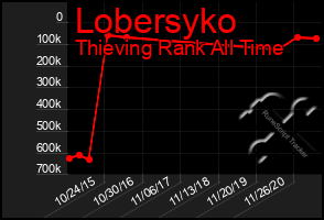 Total Graph of Lobersyko