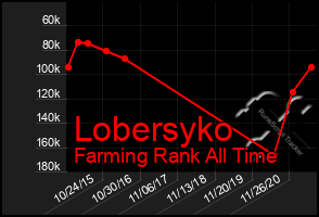 Total Graph of Lobersyko