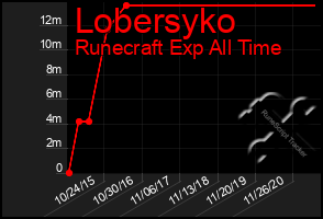 Total Graph of Lobersyko