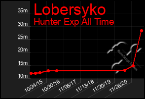 Total Graph of Lobersyko