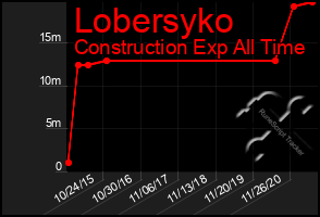 Total Graph of Lobersyko