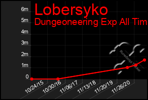 Total Graph of Lobersyko