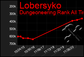 Total Graph of Lobersyko