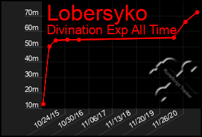 Total Graph of Lobersyko