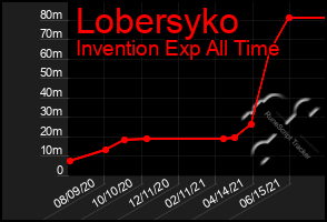 Total Graph of Lobersyko