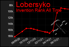 Total Graph of Lobersyko