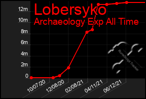 Total Graph of Lobersyko