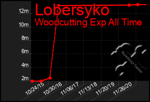 Total Graph of Lobersyko