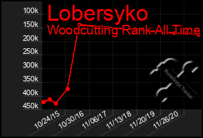 Total Graph of Lobersyko