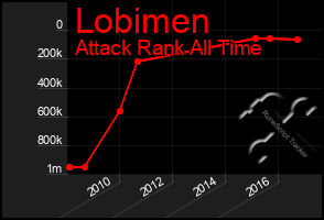 Total Graph of Lobimen