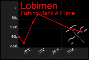 Total Graph of Lobimen