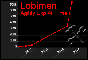 Total Graph of Lobimen