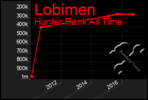 Total Graph of Lobimen