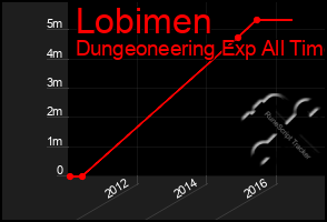 Total Graph of Lobimen