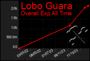 Total Graph of Lobo Guara