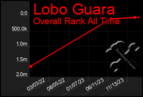 Total Graph of Lobo Guara