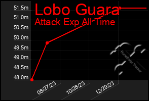 Total Graph of Lobo Guara