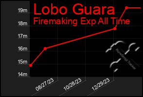 Total Graph of Lobo Guara