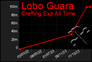 Total Graph of Lobo Guara