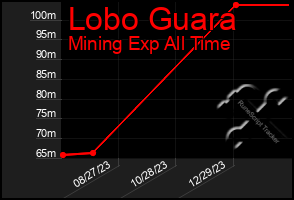 Total Graph of Lobo Guara