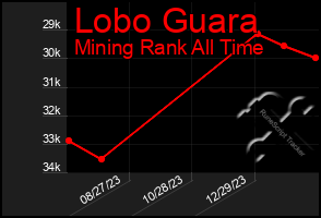 Total Graph of Lobo Guara