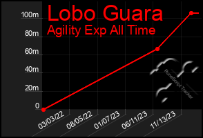 Total Graph of Lobo Guara