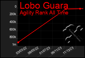 Total Graph of Lobo Guara