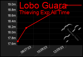 Total Graph of Lobo Guara