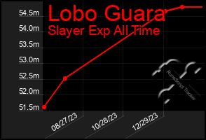 Total Graph of Lobo Guara