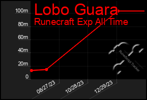 Total Graph of Lobo Guara