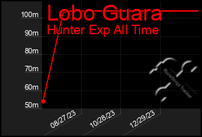 Total Graph of Lobo Guara