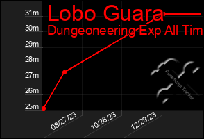 Total Graph of Lobo Guara