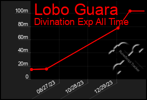 Total Graph of Lobo Guara