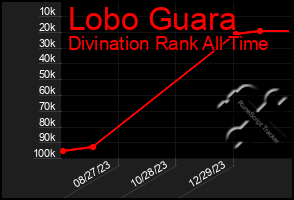 Total Graph of Lobo Guara