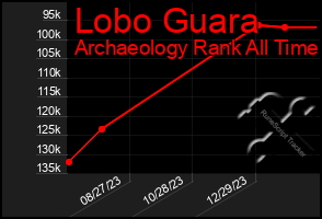 Total Graph of Lobo Guara