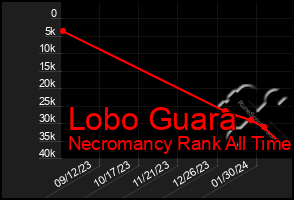 Total Graph of Lobo Guara